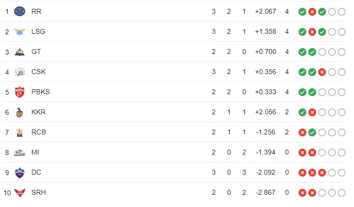 IPL 2023 పాయింట్ల పట్టిక: ముంబైపై CSK గెలిచింది: ఇదిగో కొత్త పాయింట్ల పట్టిక