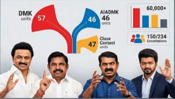 195 స్థానాల్లో 71 చోట్ల డీఎంకే ఆధిక్యం; మెజారిటీ స్థానాల్లో హోరాహోరీ పోరు: తంతి టీవీ సర్వే ఫలితాలు