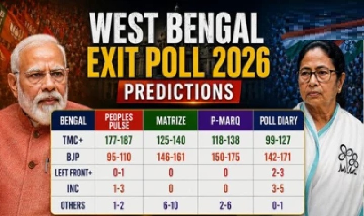 బెంగాల్లో బీజేపీకి స్వల్ప విజయం, ముగియనున్న మమత 15 ఏళ్ల పాలన: తొలి ఎగ్జిట్ పోల్ అంచనా!