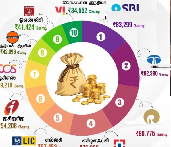“2025-26 భారతదేశపు స్పాట్లైట్ వీళ్లే!”. అత్యధిక లాభాలు గడించిన సంస్థల షాకింగ్ జాబితా. మొదటి స్థానాన్ని కైవసం చేసుకున్న సంస్థ ఏదో తెలుసా?